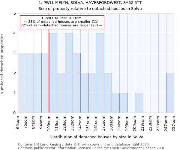 1, PWLL MELYN, SOLVA, HAVERFORDWEST, SA62 6TT: Size of property relative to detached houses in Solva