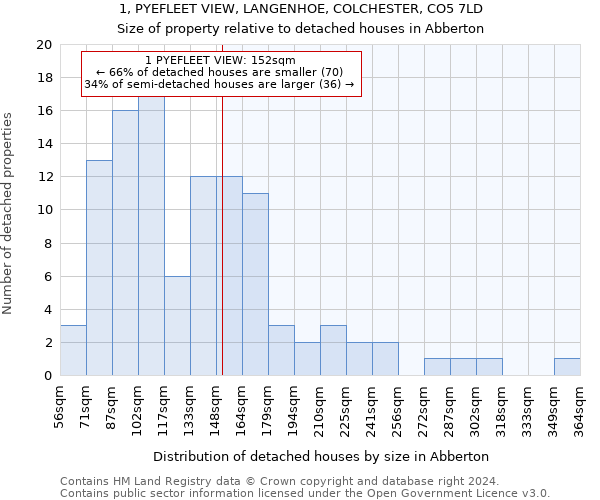 1, PYEFLEET VIEW, LANGENHOE, COLCHESTER, CO5 7LD: Size of property relative to detached houses in Abberton