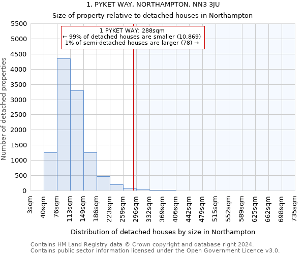 1, PYKET WAY, NORTHAMPTON, NN3 3JU: Size of property relative to detached houses in Northampton