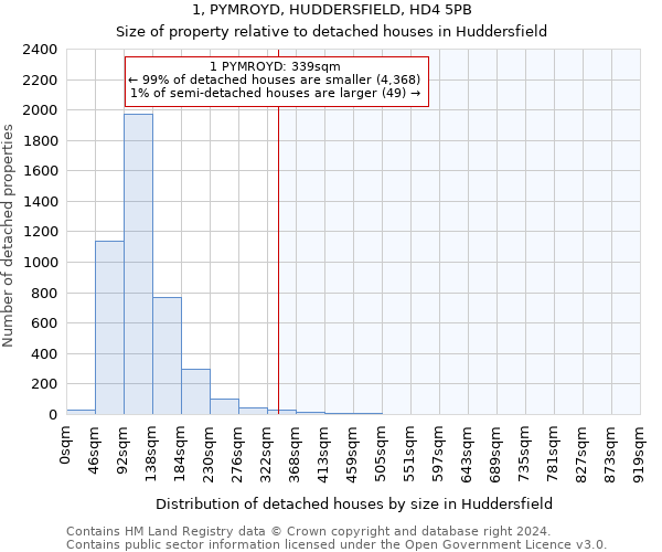 1, PYMROYD, HUDDERSFIELD, HD4 5PB: Size of property relative to detached houses in Huddersfield