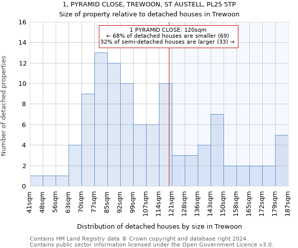 1, PYRAMID CLOSE, TREWOON, ST AUSTELL, PL25 5TP: Size of property relative to detached houses in Trewoon