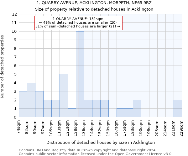 1, QUARRY AVENUE, ACKLINGTON, MORPETH, NE65 9BZ: Size of property relative to detached houses in Acklington