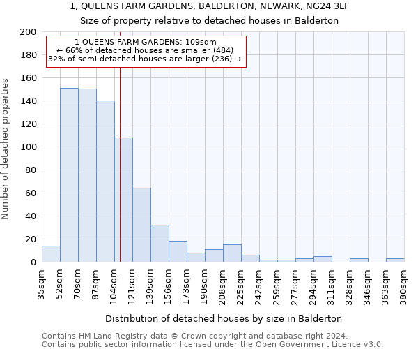 1, QUEENS FARM GARDENS, BALDERTON, NEWARK, NG24 3LF: Size of property relative to detached houses in Balderton