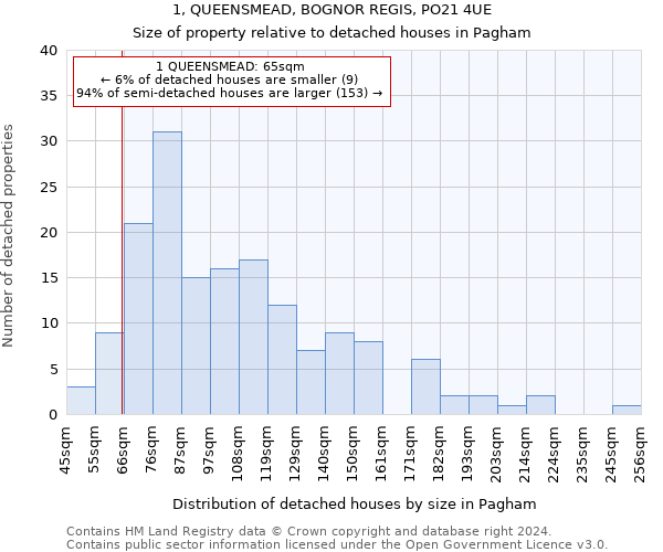 1, QUEENSMEAD, BOGNOR REGIS, PO21 4UE: Size of property relative to detached houses in Pagham