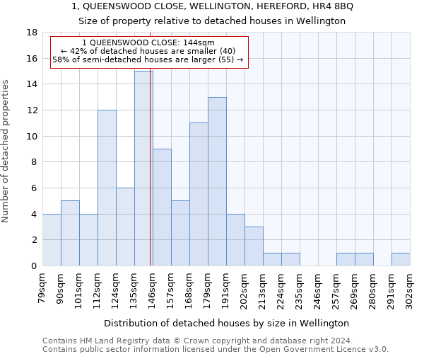 1, QUEENSWOOD CLOSE, WELLINGTON, HEREFORD, HR4 8BQ: Size of property relative to detached houses in Wellington