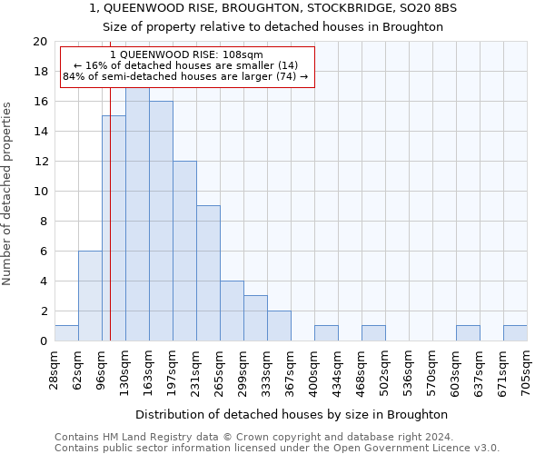 1, QUEENWOOD RISE, BROUGHTON, STOCKBRIDGE, SO20 8BS: Size of property relative to detached houses in Broughton