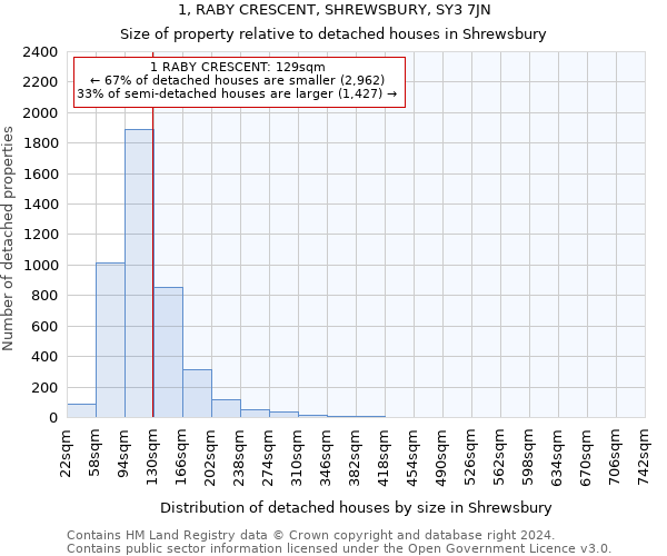 1, RABY CRESCENT, SHREWSBURY, SY3 7JN: Size of property relative to detached houses in Shrewsbury