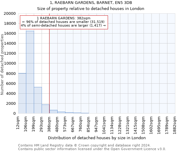 1, RAEBARN GARDENS, BARNET, EN5 3DB: Size of property relative to detached houses in London