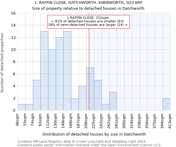 1, RAFFIN CLOSE, DATCHWORTH, KNEBWORTH, SG3 6RP: Size of property relative to detached houses in Datchworth