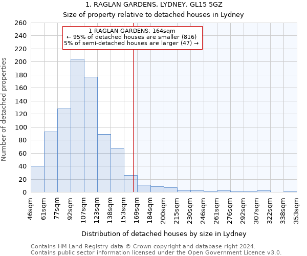 1, RAGLAN GARDENS, LYDNEY, GL15 5GZ: Size of property relative to detached houses in Lydney