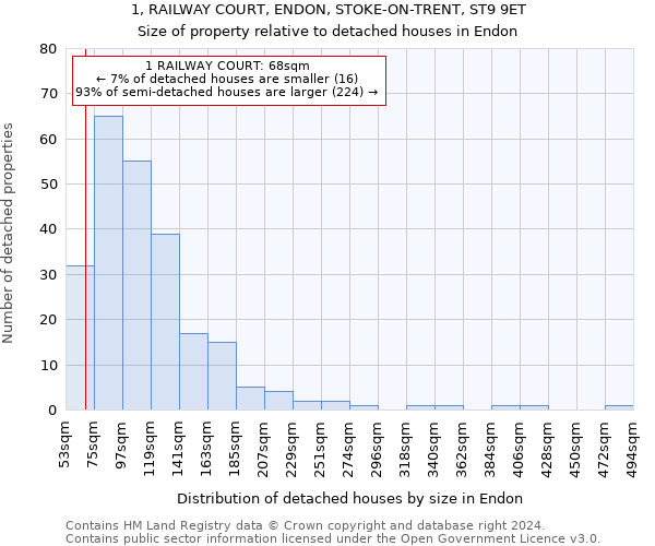 1, RAILWAY COURT, ENDON, STOKE-ON-TRENT, ST9 9ET: Size of property relative to detached houses in Endon