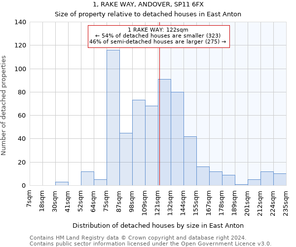 1, RAKE WAY, ANDOVER, SP11 6FX: Size of property relative to detached houses in East Anton