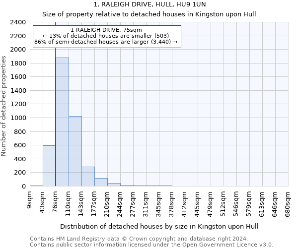 1, RALEIGH DRIVE, HULL, HU9 1UN: Size of property relative to detached houses in Kingston upon Hull