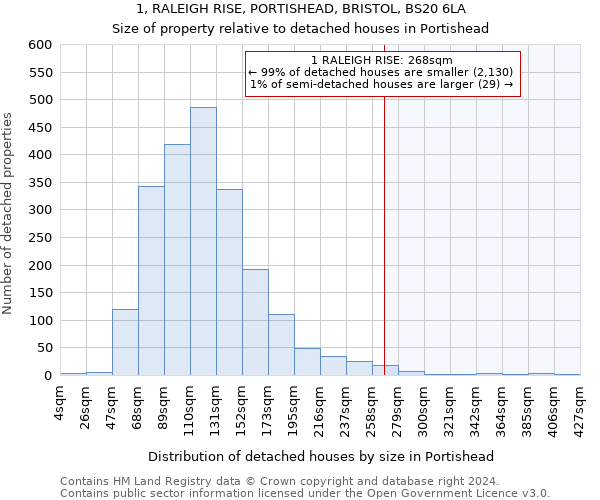 1, RALEIGH RISE, PORTISHEAD, BRISTOL, BS20 6LA: Size of property relative to detached houses in Portishead