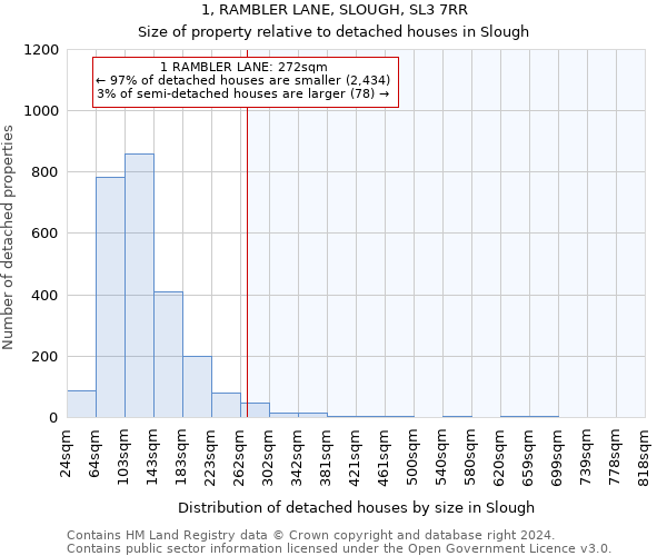 1, RAMBLER LANE, SLOUGH, SL3 7RR: Size of property relative to detached houses in Slough