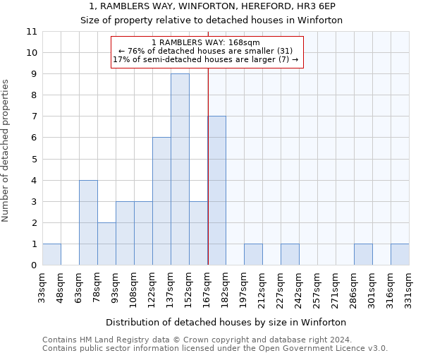 1, RAMBLERS WAY, WINFORTON, HEREFORD, HR3 6EP: Size of property relative to detached houses in Winforton