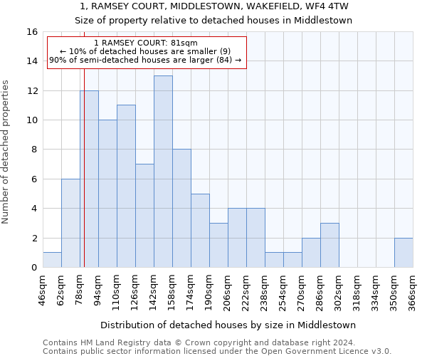 1, RAMSEY COURT, MIDDLESTOWN, WAKEFIELD, WF4 4TW: Size of property relative to detached houses in Middlestown