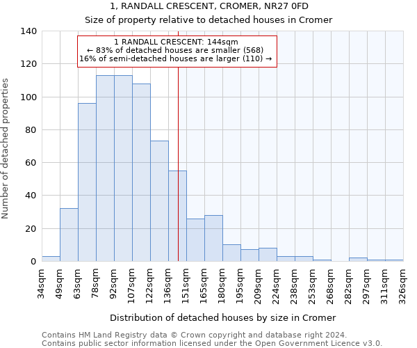 1, RANDALL CRESCENT, CROMER, NR27 0FD: Size of property relative to detached houses in Cromer