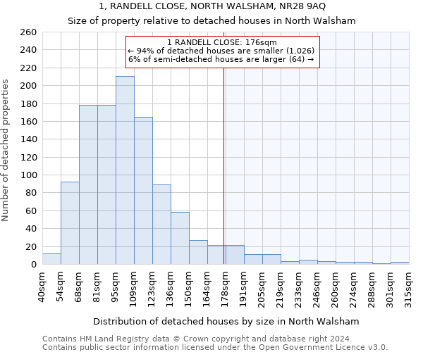 1, RANDELL CLOSE, NORTH WALSHAM, NR28 9AQ: Size of property relative to detached houses in North Walsham