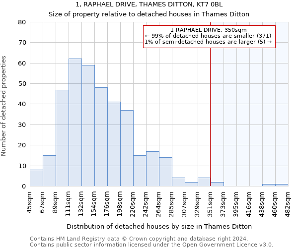 1, RAPHAEL DRIVE, THAMES DITTON, KT7 0BL: Size of property relative to detached houses in Thames Ditton