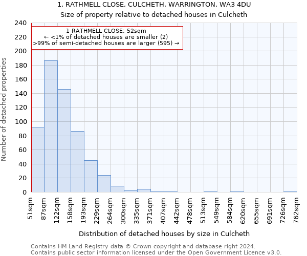 1, RATHMELL CLOSE, CULCHETH, WARRINGTON, WA3 4DU: Size of property relative to detached houses in Culcheth