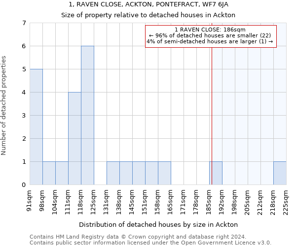 1, RAVEN CLOSE, ACKTON, PONTEFRACT, WF7 6JA: Size of property relative to detached houses in Ackton