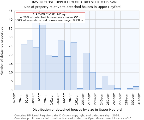 1, RAVEN CLOSE, UPPER HEYFORD, BICESTER, OX25 5AN: Size of property relative to detached houses in Upper Heyford