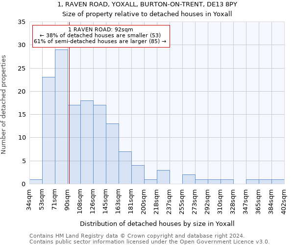 1, RAVEN ROAD, YOXALL, BURTON-ON-TRENT, DE13 8PY: Size of property relative to detached houses in Yoxall