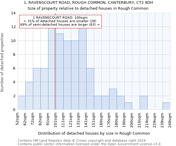 1, RAVENSCOURT ROAD, ROUGH COMMON, CANTERBURY, CT2 9DH: Size of property relative to detached houses in Rough Common