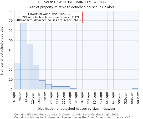 1, RAVENSHAW CLOSE, BARNSLEY, S75 2QS: Size of property relative to detached houses in Gawber