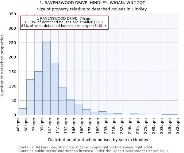 1, RAVENSWOOD DRIVE, HINDLEY, WIGAN, WN2 2QT: Size of property relative to detached houses in Hindley