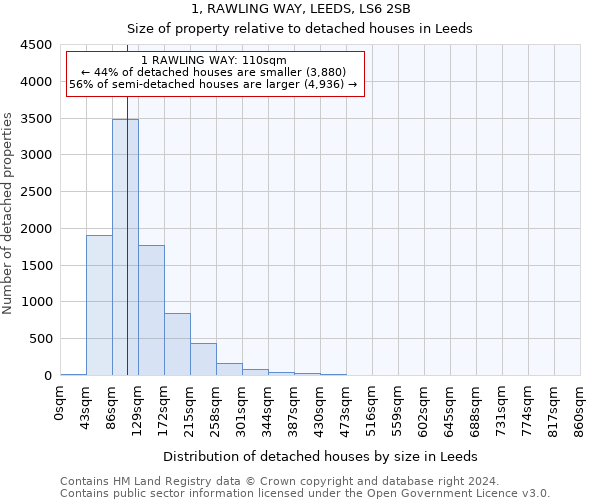 1, RAWLING WAY, LEEDS, LS6 2SB: Size of property relative to detached houses in Leeds