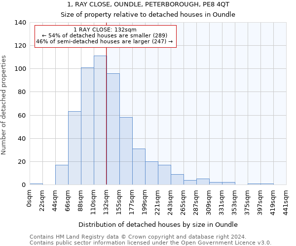 1, RAY CLOSE, OUNDLE, PETERBOROUGH, PE8 4QT: Size of property relative to detached houses in Oundle