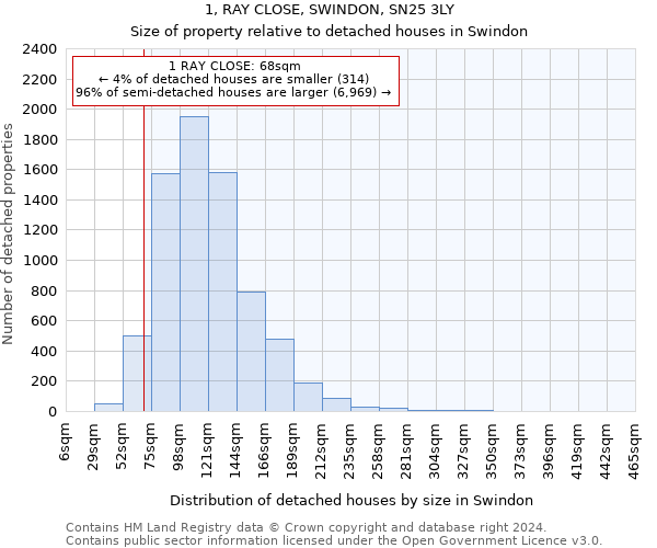 1, RAY CLOSE, SWINDON, SN25 3LY: Size of property relative to detached houses in Swindon