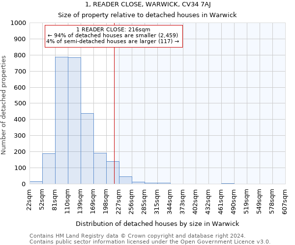 1, READER CLOSE, WARWICK, CV34 7AJ: Size of property relative to detached houses in Warwick