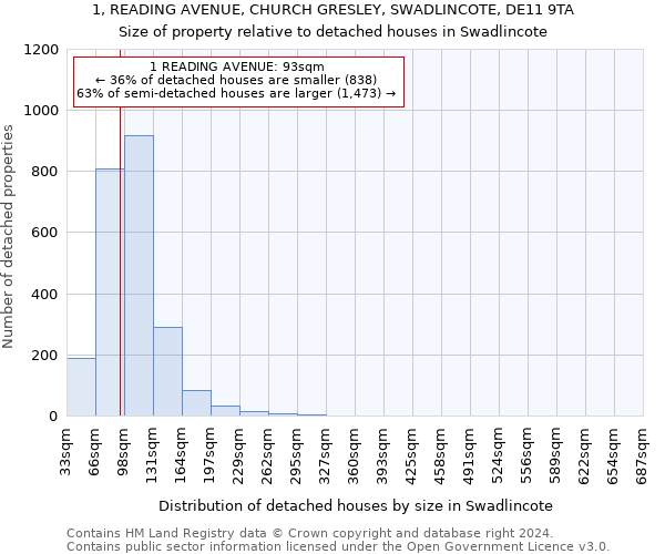 1, READING AVENUE, CHURCH GRESLEY, SWADLINCOTE, DE11 9TA: Size of property relative to detached houses in Swadlincote