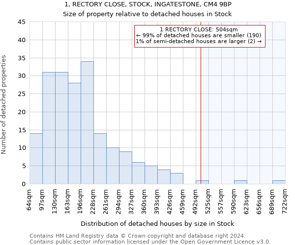 1, RECTORY CLOSE, STOCK, INGATESTONE, CM4 9BP: Size of property relative to detached houses in Stock