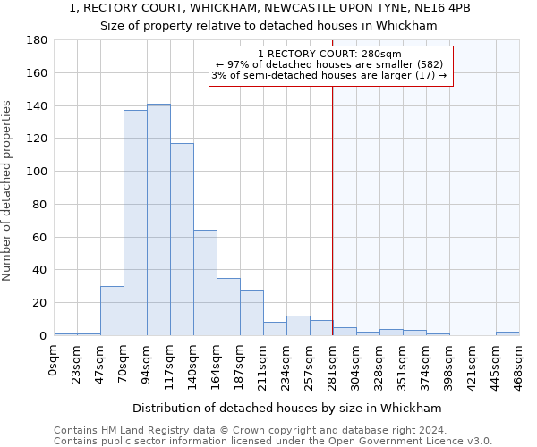 1, RECTORY COURT, WHICKHAM, NEWCASTLE UPON TYNE, NE16 4PB: Size of property relative to detached houses in Whickham