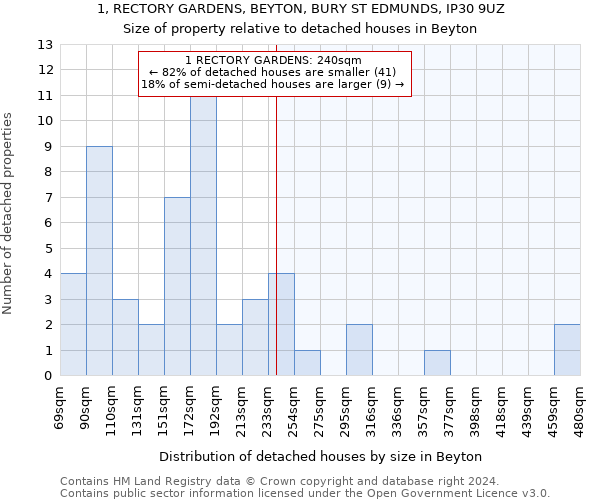 1, RECTORY GARDENS, BEYTON, BURY ST EDMUNDS, IP30 9UZ: Size of property relative to detached houses in Beyton