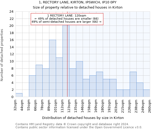 1, RECTORY LANE, KIRTON, IPSWICH, IP10 0PY: Size of property relative to detached houses in Kirton