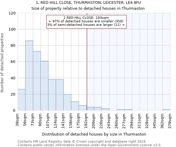 1, RED HILL CLOSE, THURMASTON, LEICESTER, LE4 8FU: Size of property relative to detached houses in Thurmaston