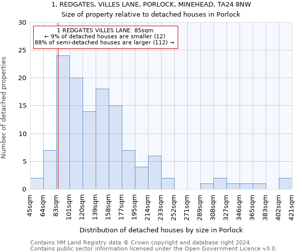 1, REDGATES, VILLES LANE, PORLOCK, MINEHEAD, TA24 8NW: Size of property relative to detached houses in Porlock