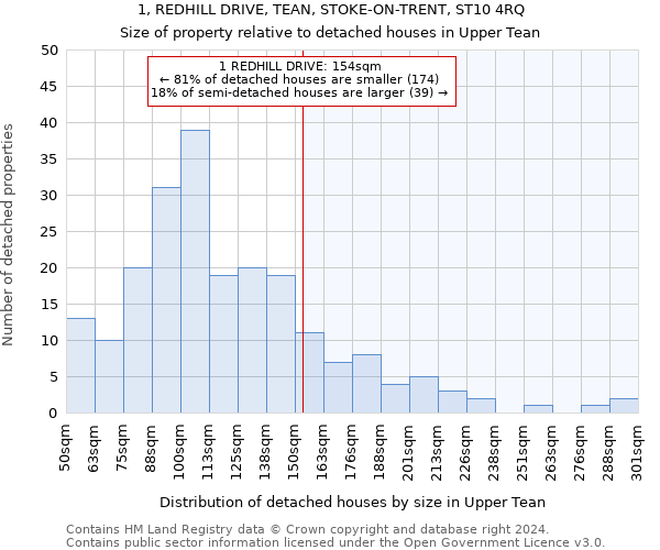 1, REDHILL DRIVE, TEAN, STOKE-ON-TRENT, ST10 4RQ: Size of property relative to detached houses in Upper Tean