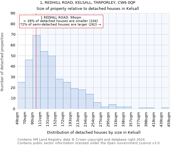 1, REDHILL ROAD, KELSALL, TARPORLEY, CW6 0QP: Size of property relative to detached houses in Kelsall