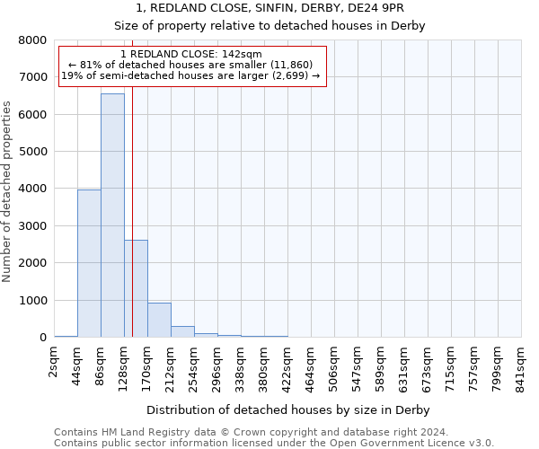 1, REDLAND CLOSE, SINFIN, DERBY, DE24 9PR: Size of property relative to detached houses in Derby