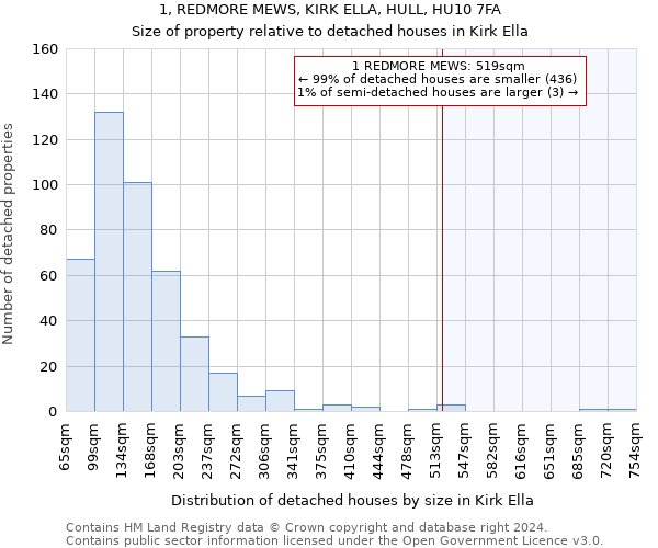 1, REDMORE MEWS, KIRK ELLA, HULL, HU10 7FA: Size of property relative to detached houses in Kirk Ella