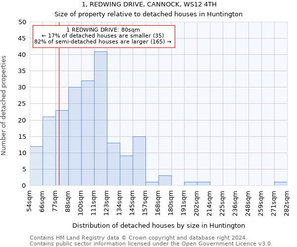 1, REDWING DRIVE, CANNOCK, WS12 4TH: Size of property relative to detached houses in Huntington