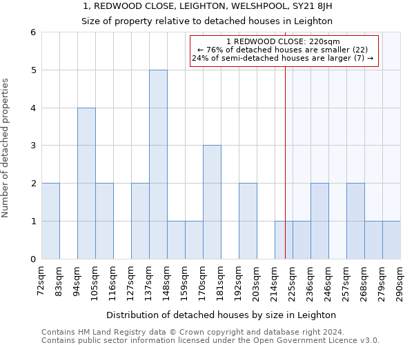 1, REDWOOD CLOSE, LEIGHTON, WELSHPOOL, SY21 8JH: Size of property relative to detached houses in Leighton