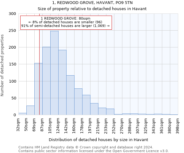 1, REDWOOD GROVE, HAVANT, PO9 5TN: Size of property relative to detached houses in Havant