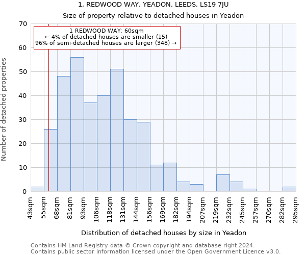 1, REDWOOD WAY, YEADON, LEEDS, LS19 7JU: Size of property relative to detached houses in Yeadon